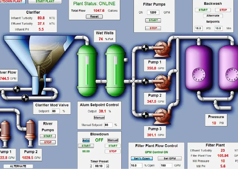 Supervisory Control and Data Acquisition (SCADA)